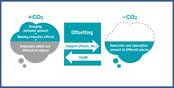 Carbon Offsetting O Neutrality